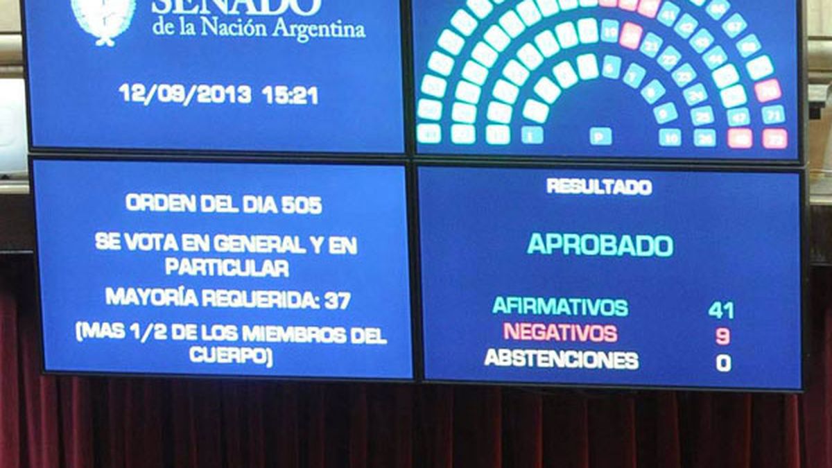 Senado convirtió en ley el proyecto sobre el Impuesto a las Ganancias