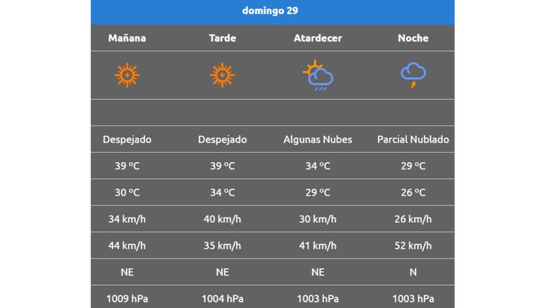 Calor Extremo Y Lluvias Conoc El Pron Stico Para Este Domingo