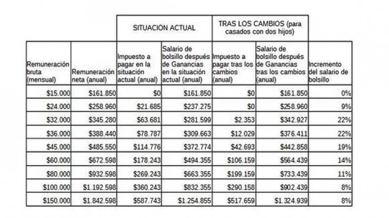 Así queda la tabla de los salarios de bolsillo después de los cambios en Ganancias.