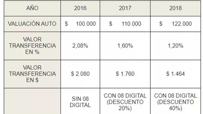 Desde hoy rige el descuento por transferencia online de vehículos