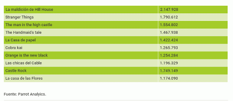 Ranking De Las Series Mas Vistas Netflix manda: mirá el ranking de las 10 series más vistas en Argentina