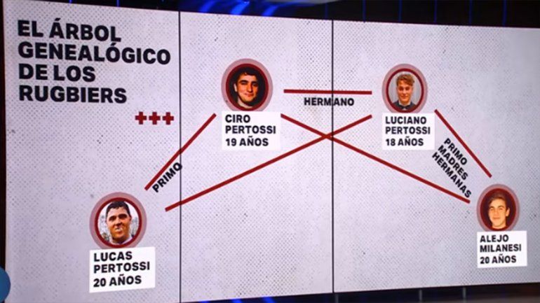 El entramado familiar de los rugbiers imputados en el crimen de Báez Sosa, es clave para entender el por qué del pacto de silencio,
