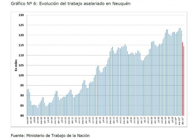 En el primer trimestre de cuarentena, el empleo privado de Neuquén disminuyó un 7,3 por ciento