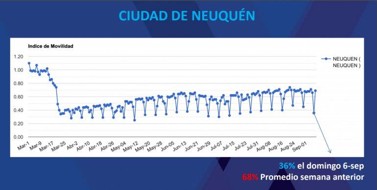 La curva muestra la movilidad en Neuquén desde que inició la pandemia.