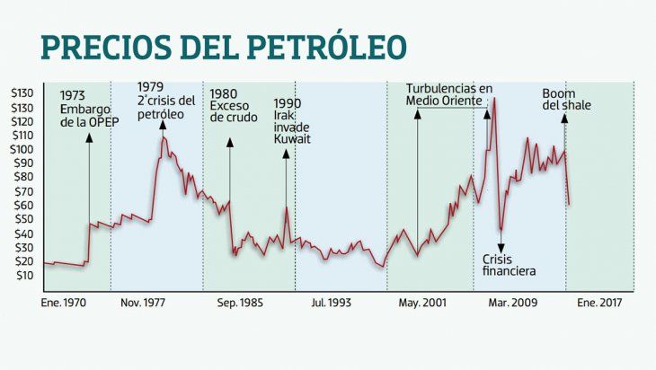 Una historia reciente de las retenciones al petróleo | NÚMEROS