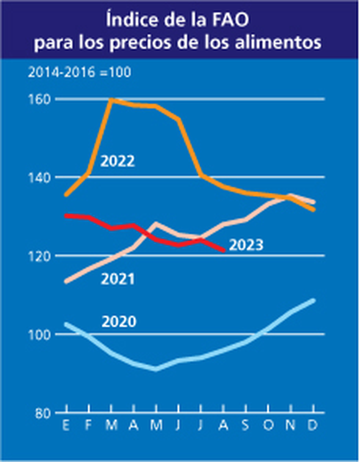 El índice de precios de los alimentos de la FAO se situó en agosto de 2023 en un promedio de 121,4 puntos, es decir, 2,6 puntos (un 2,1 %) menos que en julio, con lo que invirtió el repunte registrado el mes anterior. Gráfico: FAO. El índice de precios de los alimentos de la FAO se situó en agosto de 2023 en un promedio de 121,4 puntos, es decir, 2,6 puntos (un 2,1 %) menos que en julio, con lo que invirtió el repunte registrado el mes anterior. Gráfico: FAO.