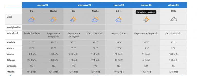El tiempo en Las Grutas para los próximos días.