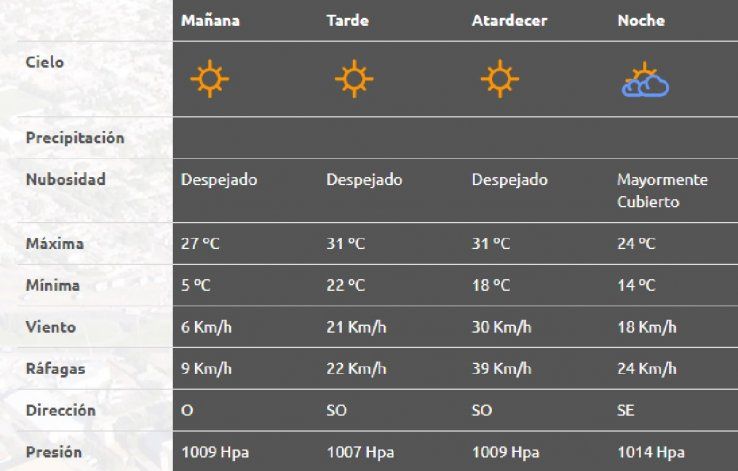 Reporte del clima en Neuquén para este martes