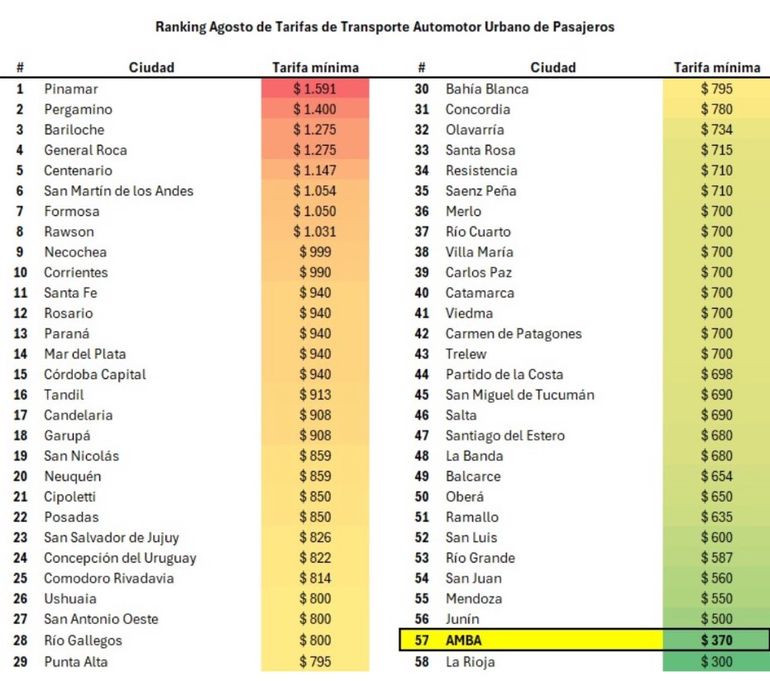 El ránking de agosto con los precios del boleto de colectivo en 58 ciudades importantes del país, elaborado por AEETA. El ránking de agosto con los precios del boleto de colectivo en 58 ciudades importantes del país, elaborado por AEETA.