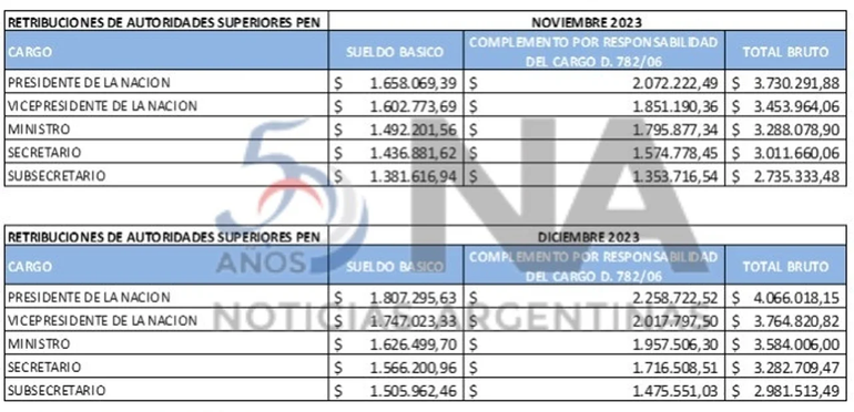 El millonario sueldo de Javier Milei, según información de NA. El millonario sueldo de Javier Milei, según información de NA.