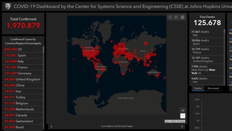 Casi dos millones de contagiados en todo el mundo y más de 125 mil los muertos