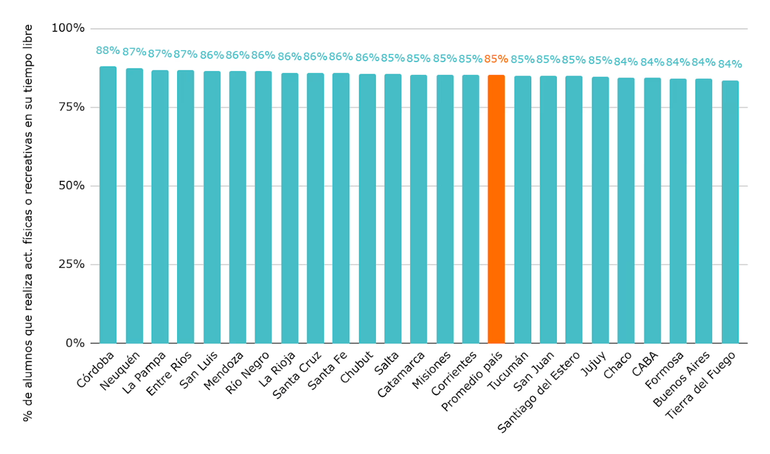 Porcentaje de alumnos que realizan actividades artísticas, deportivas, físicas o juegos al aire libre en su tiempo libre. Por provincia. Porcentaje de alumnos que realizan actividades artísticas, deportivas, físicas o juegos al aire libre en su tiempo libre. Por provincia.