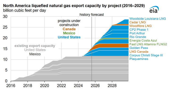 Capacidad de exportación de GNL por proyecto (Fuente: EIA) Capacidad de exportación de GNL por proyecto (Fuente: EIA)