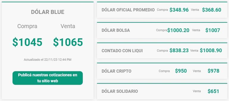 Los primeros movimientos del dólar blue fueron a la baja. Los primeros movimientos del dólar blue fueron a la baja.
