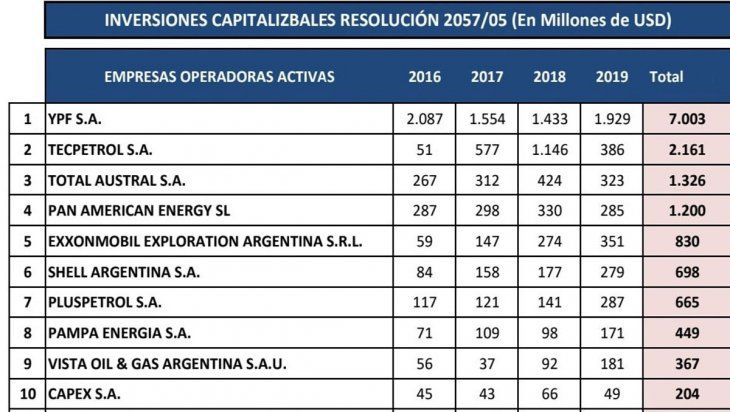 El top ten de las inversiones en Neuqu&eacute;n