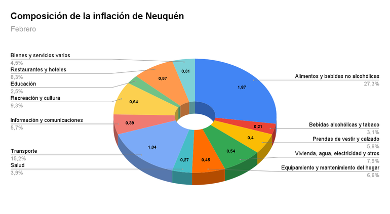 Fuente: Dirección Provincial de Estadísticas y Censos de Neuquén.