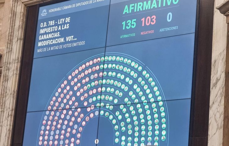 Diputados modificó el espectro de quiénes pagarán Ganancias. Diputados modificó el espectro de quiénes pagarán Ganancias.