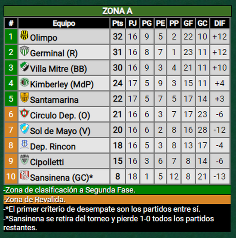 Así está la tabla del Torneo Federal A. Así está la tabla del Torneo Federal A.