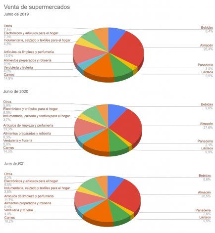 Participación por rubro en la torta total de las ventas de los supermercados de Neuquén. Fuente: INDEC.