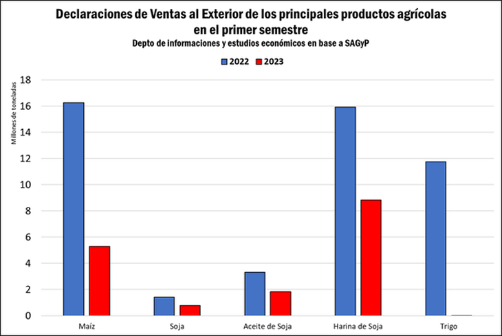 Primeros números proyectados hacia 2024: la recaudación por D.E.X. a las principales cadenas de la Agroindustria podría representar unos US$ 8.000 millones. Primeros números proyectados hacia 2024: la recaudación por D.E.X. a las principales cadenas de la Agroindustria podría representar unos US$ 8.000 millones.