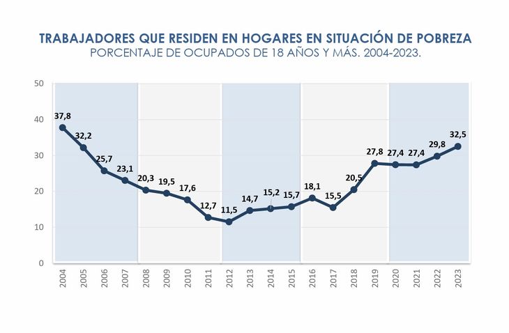 La tendencia se afianzó a lo largo del tiempo. Fuente: UCA. La tendencia se afianzó a lo largo del tiempo. Fuente: UCA.