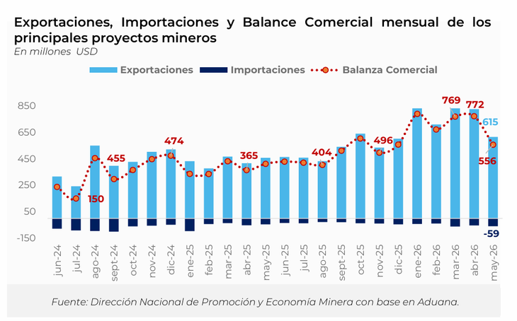 Superávit minero récord en Argentina: el sector generó USD 3.558 millones en 5 meses