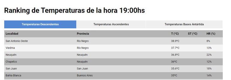 El martes se espera que la temperatura alcance los 40°C. El martes se espera que la temperatura alcance los 40°C.