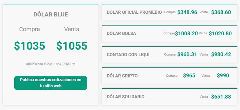 El dólar blue continúa a la baja este jueves. El dólar blue continúa a la baja este jueves.