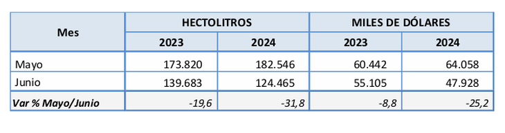 Todo para abajo, también la comparación intermensual. Fuente: INV Todo para abajo, también la comparación intermensual. Fuente: INV