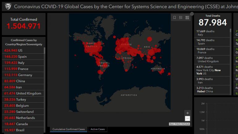 Ya hay más de un millón y medio de infectados en el mundo y casi 90 mil muertos