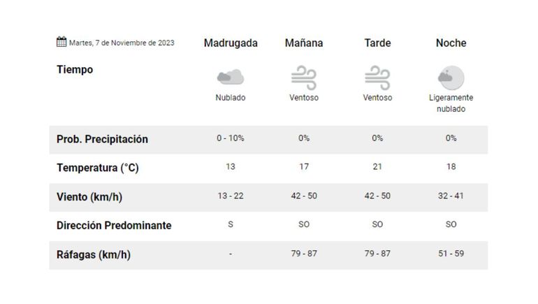 El pronóstico para este martes en Neuquén. El pronóstico para este martes en Neuquén.