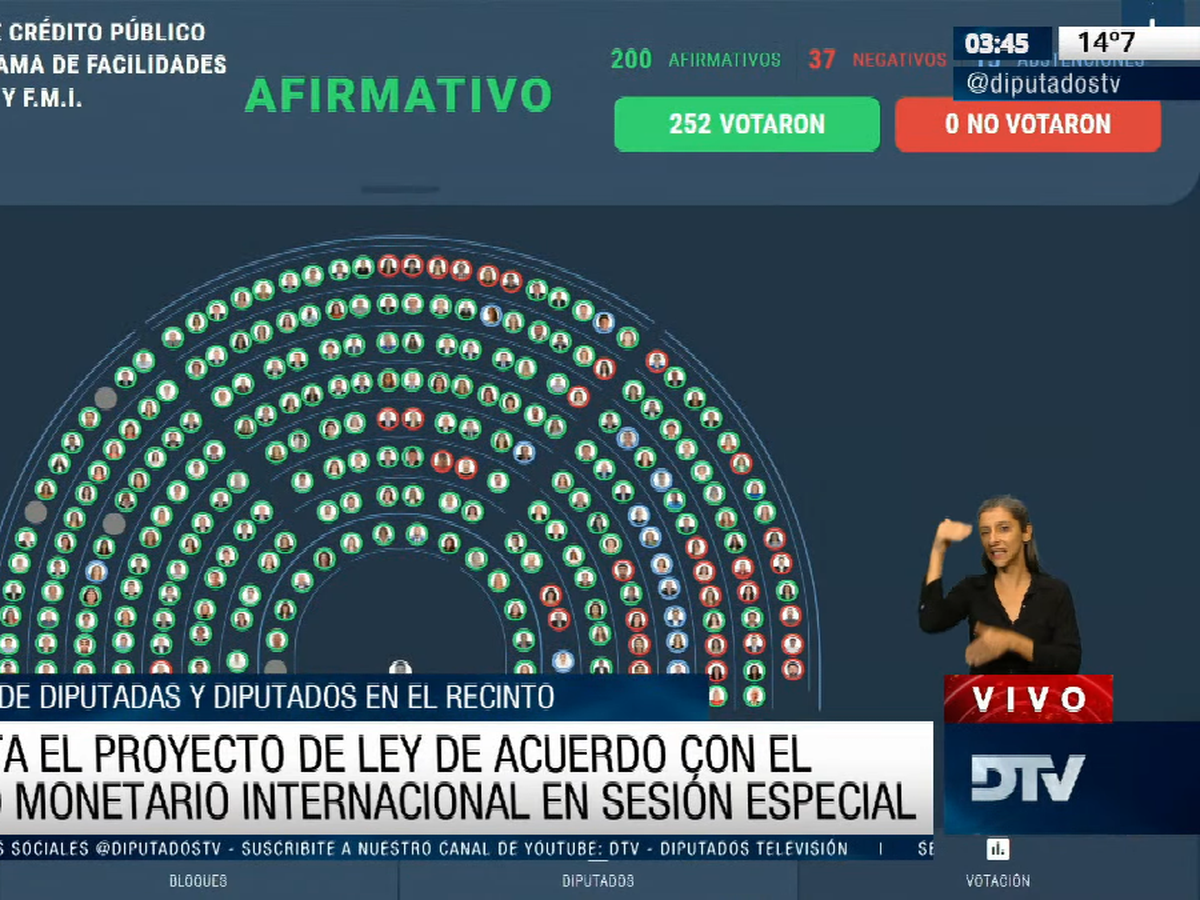 Diputados aprobó por mayoría el acuerdo con el FMI