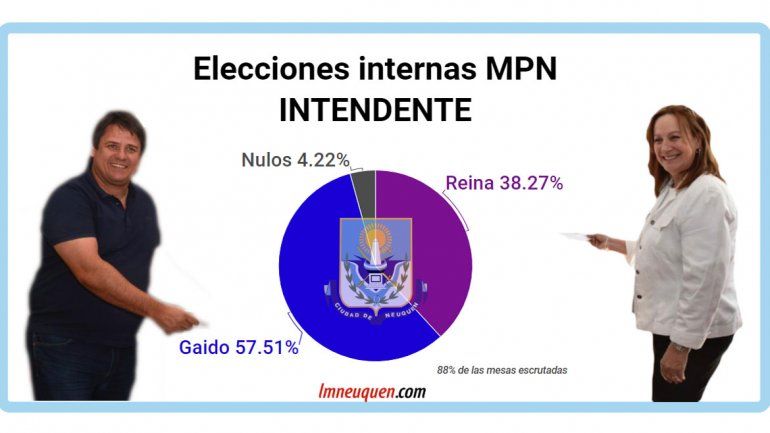 Internas: Gaido será el candidato a intendente en la ciudad
