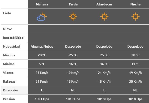 Reporte del clima en Neuquén para este miércoles 14 de octubre