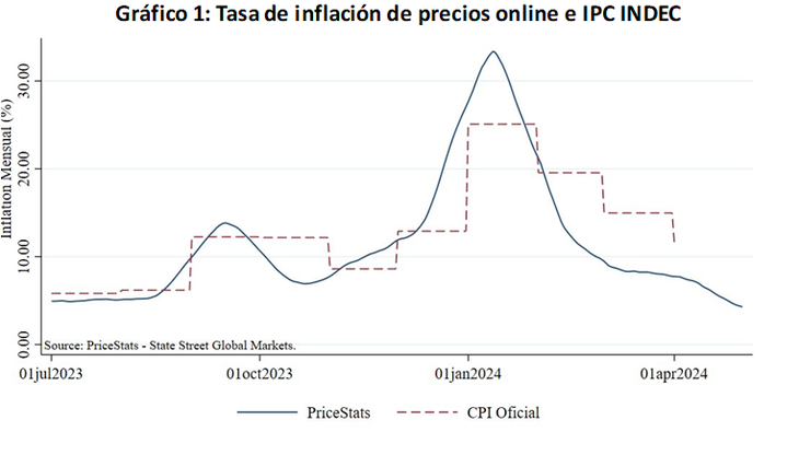 Cavallo: "La inflación sigue bajando. Para que esta tendencia se consolide se debe clarificar el proceso de salida del cepo". Gráfico: www.cavallo.com.ar Cavallo: "La inflación sigue bajando. Para que esta tendencia se consolide se debe clarificar el proceso de salida del cepo". Gráfico: www.cavallo.com.ar