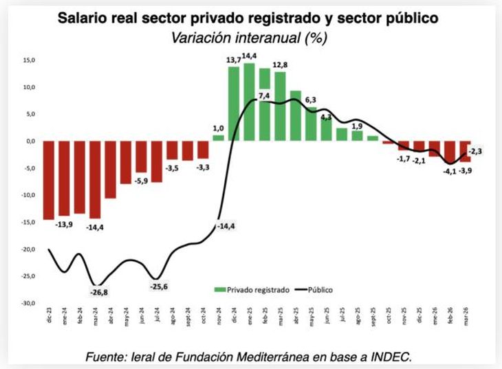 La recuperación económica argentina todavía no llega al empleo