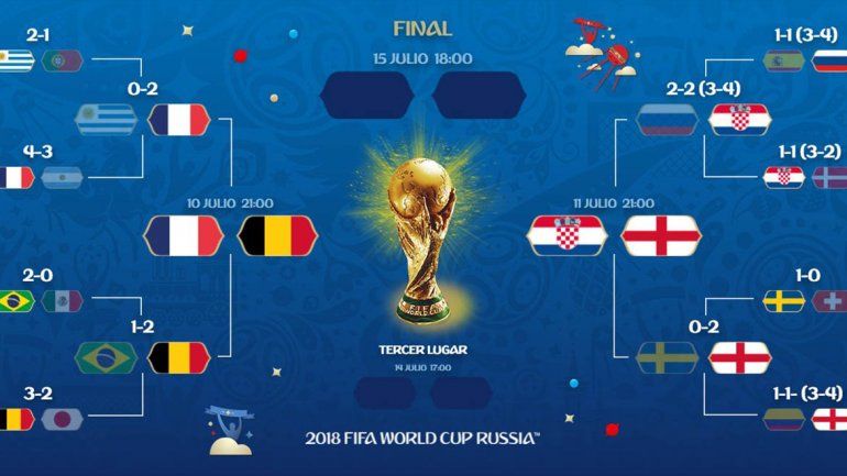 Ya están los cuatro semifinalistas del Mundial ¿Quién se corona?