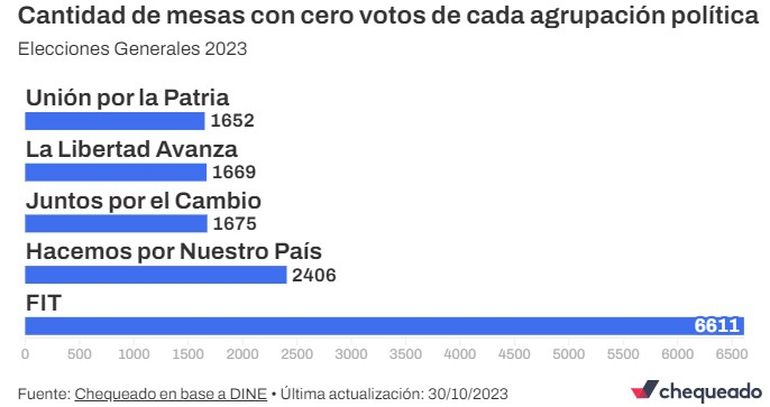 Hubo muchísimas mesas con 0 votos, y eso afectó a todos los candidatos. Hubo muchísimas mesas con 0 votos, y eso afectó a todos los candidatos.