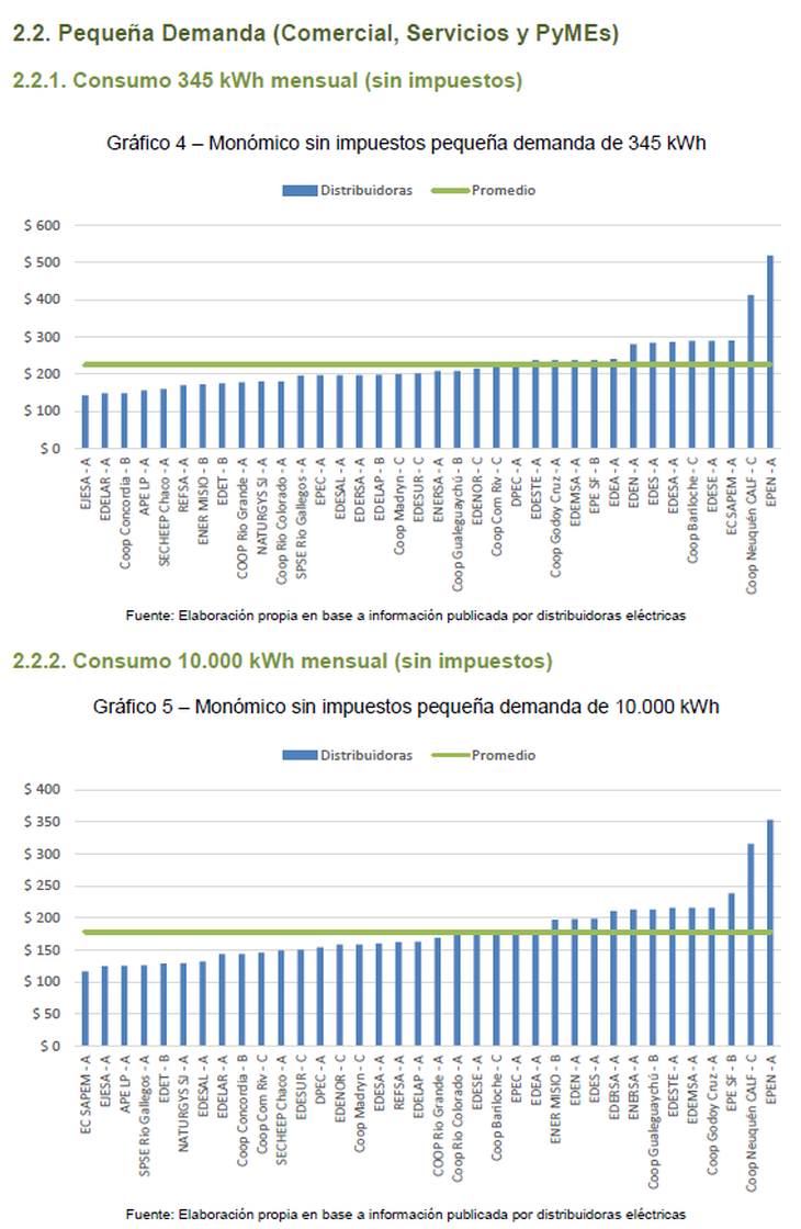 Las tarifas eléctricas en el Comahue llegan a duplicar los costos de otras regiones del país, con valores que en Neuquén superan el promedio nacional en un 98,6%. Gráfico: Informe del Observatorio de Tarifa Eléctrica Argentina, diciembre de 2025.