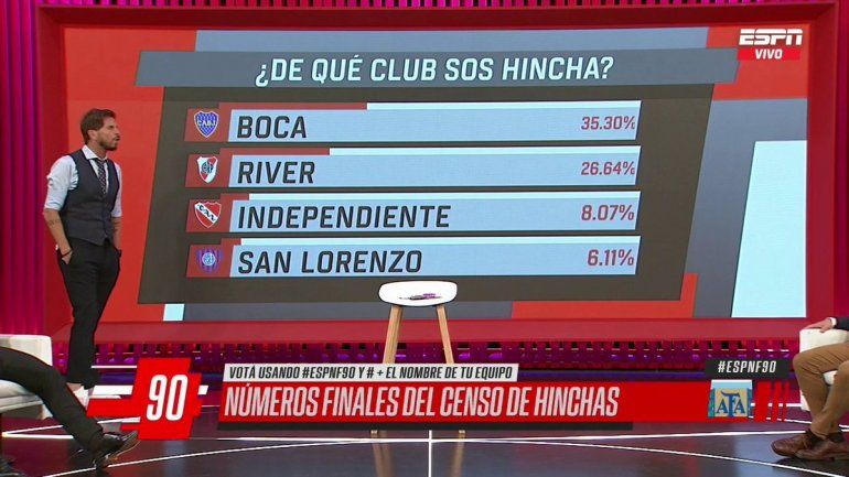 Censo de hinchas en ESPN: así votaron los periodistas en vivo