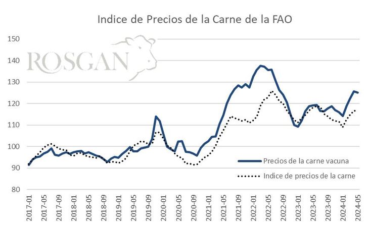 Índice de precios de la carne elaborado por la FAO. Índice de precios de la carne elaborado por la FAO.