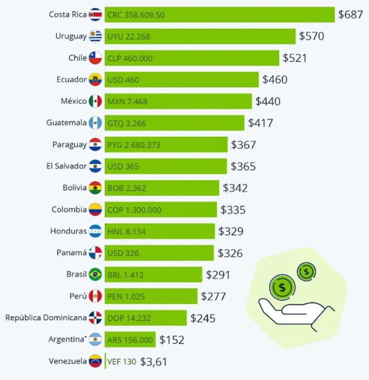 Tabla de salarios en Latinoamérica. Fuente: Statisca. Tabla de salarios en Latinoamérica. Fuente: Statisca.