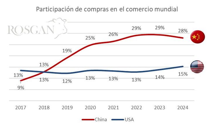 Participación de las importaciones de China y Estados Unidos en el comercio mundial de carne vacuna, en base a datos del USDA. Participación de las importaciones de China y Estados Unidos en el comercio mundial de carne vacuna, en base a datos del USDA.