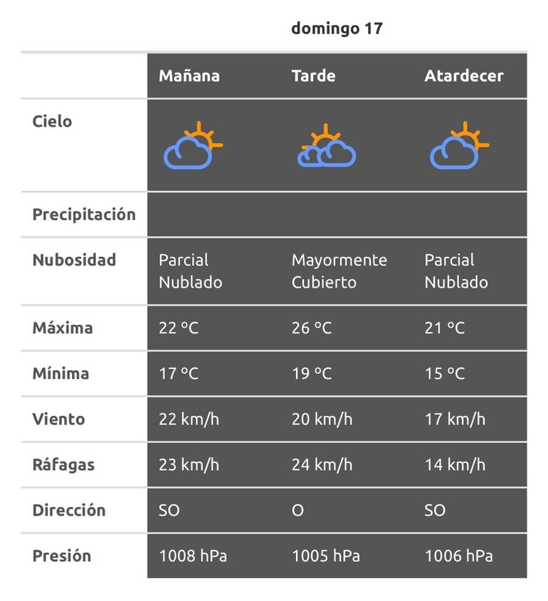 El pronóstico del tiempo el domingo según la AIC. El pronóstico del tiempo el domingo según la AIC.
