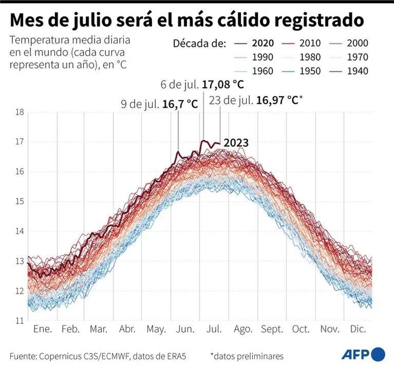 LA ONU advirtió que este mes de julio fue el más caluroso de la historia con temperaturas que superaron los 16ºC. LA ONU advirtió que este mes de julio fue el más caluroso de la historia con temperaturas que superaron los 16ºC.