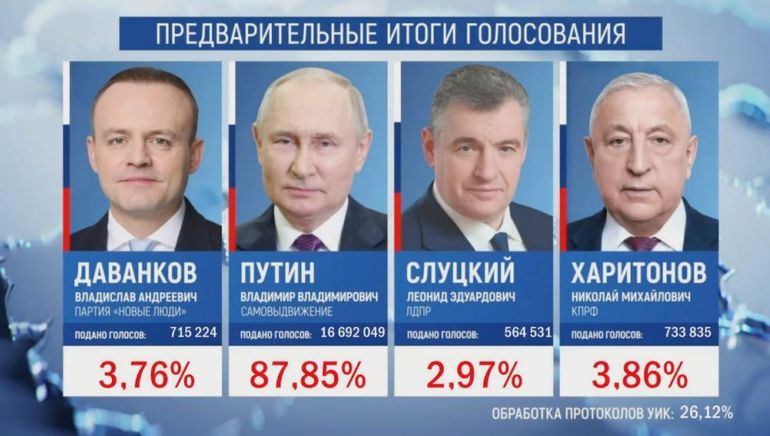 Los resultados electorales de Putin y los otros tres candidatos, vinculados al gobierno. Los resultados electorales de Putin y los otros tres candidatos, vinculados al gobierno.