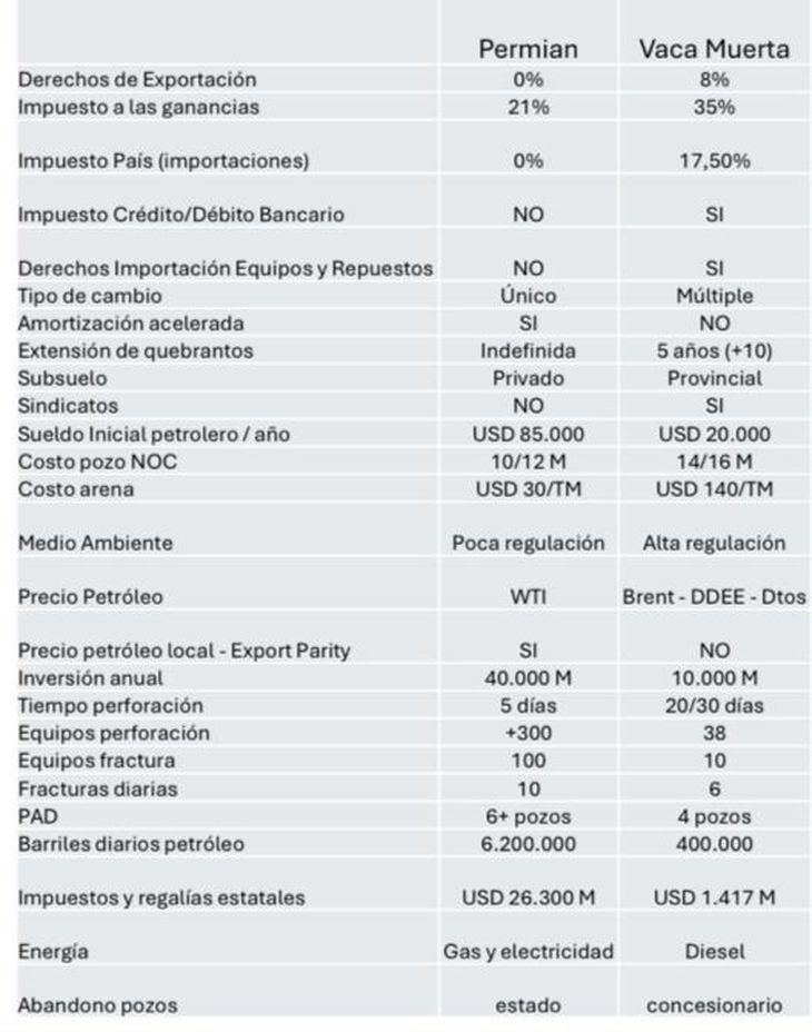 Cuadro comparativo de Permian vs Vaca Muerta, según un estudio privado de la industria petrolera. Cuadro comparativo de Permian vs Vaca Muerta, según un estudio privado de la industria petrolera.