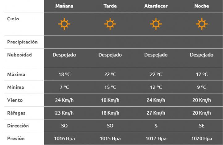 Pronóstico del clima de este lunes en Neuquén