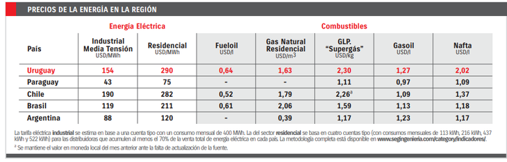 Precios de la energía. (Fuente: SEG Ingeniería) Precios de la energía. (Fuente: SEG Ingeniería)