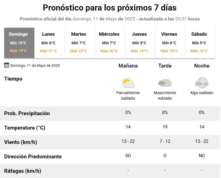 El pronóstico del tiempo para este domingo en Neuquén. Qué pasa con el viento.